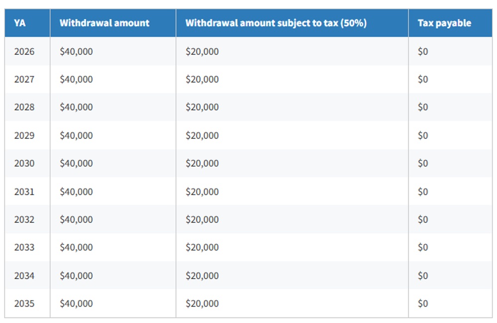 Annual Withdrawals Remain Tax Free