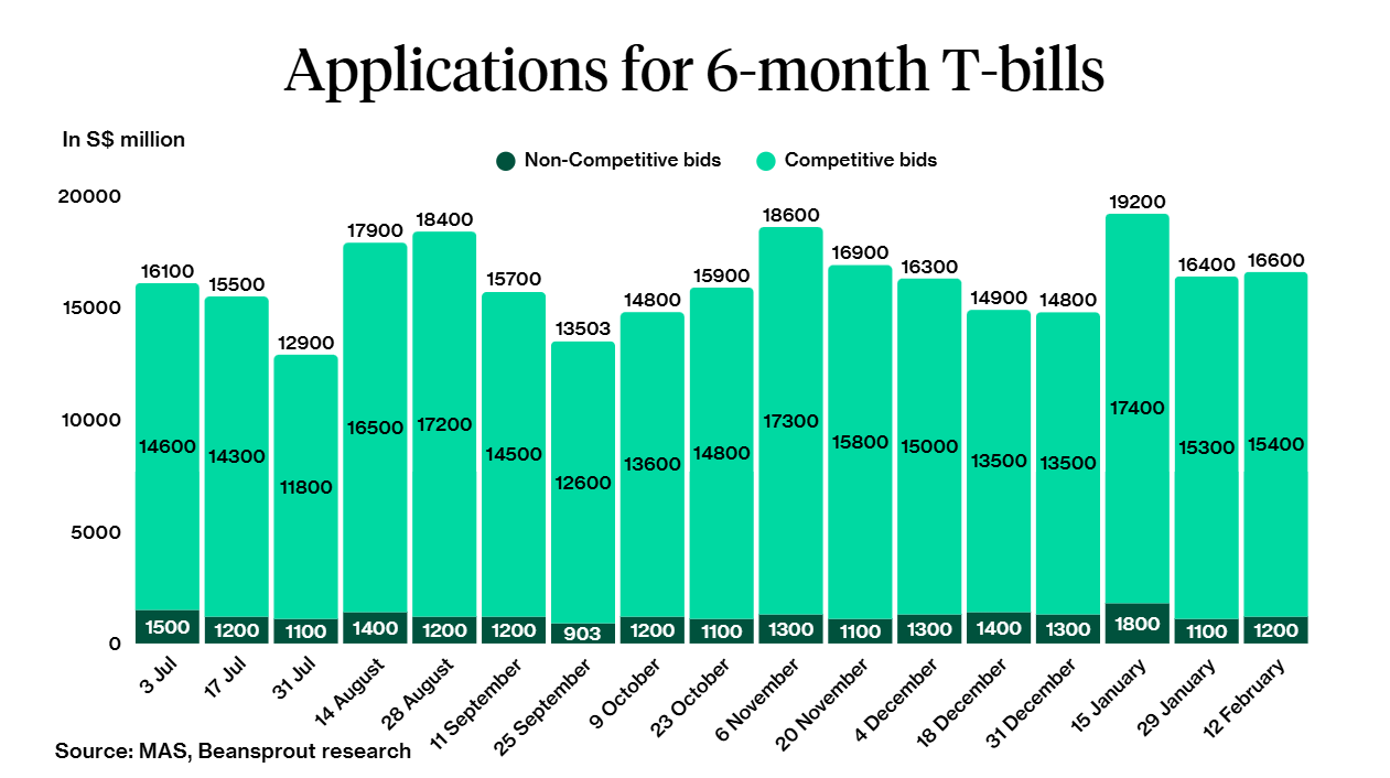 Application for 6-month T-bills
