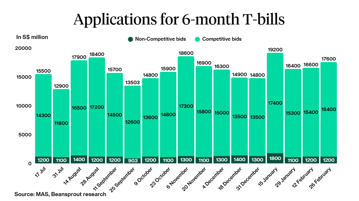 Application for 6month t-bills