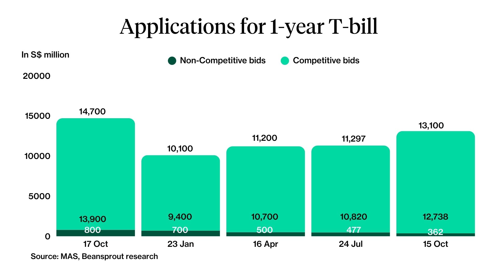 Applications for 1-year T-bill
