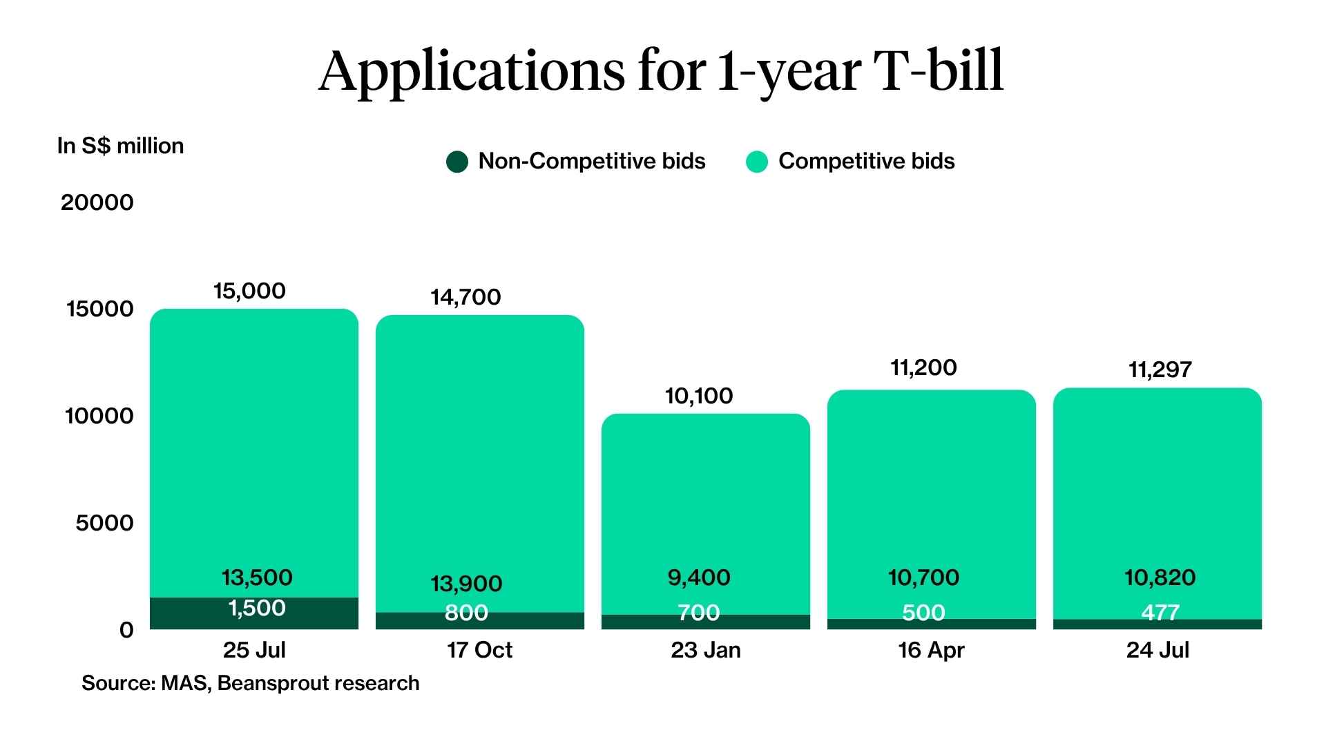 Applications for 1-year T-bill