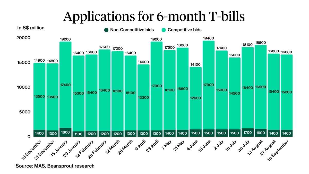Applications for 6-month T-bill 10 September 2026