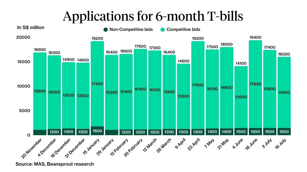 Applications for 6-month T-bill 16 July 2026