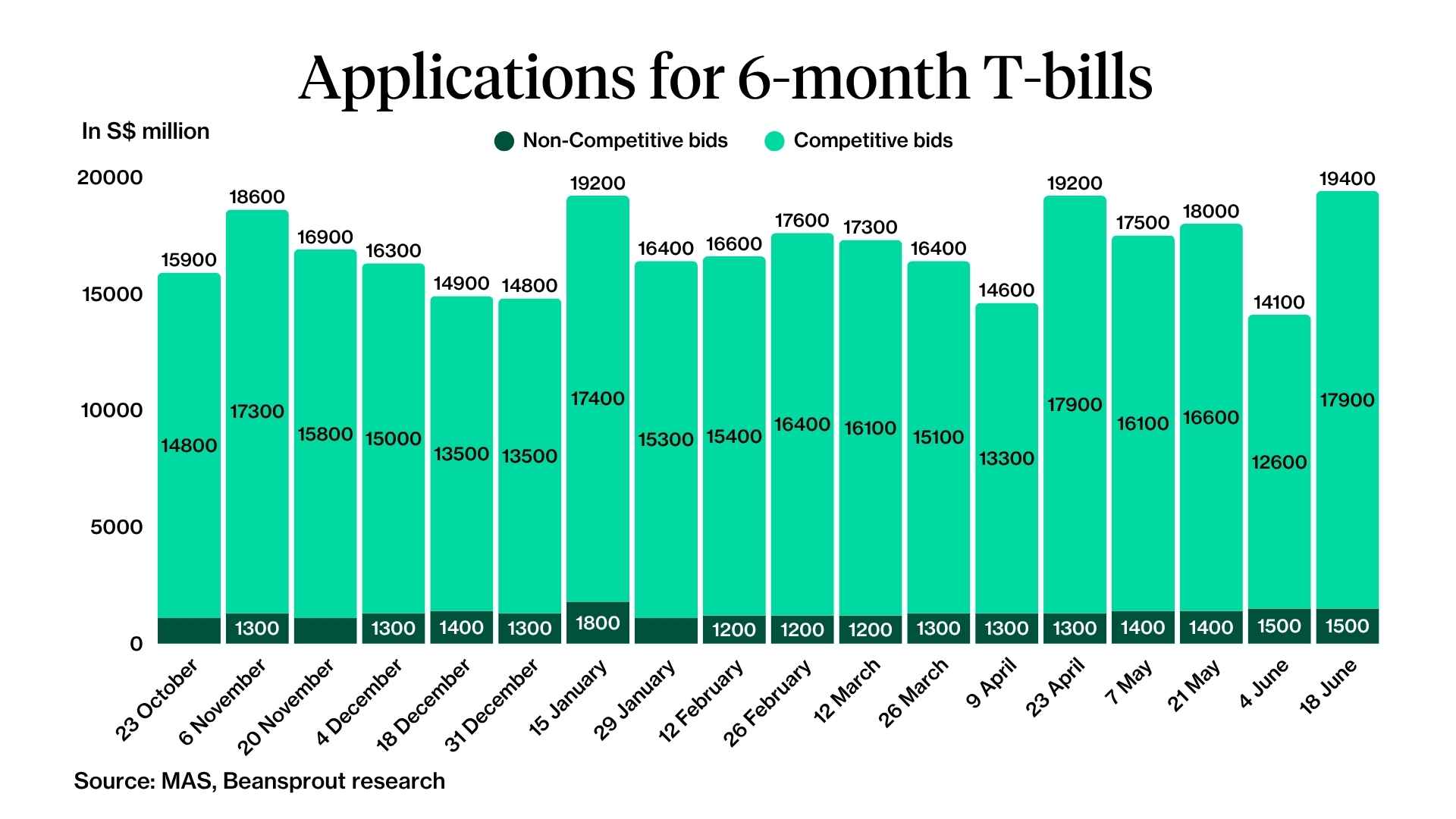 Applications for 6-month T-bill 18 June 2026