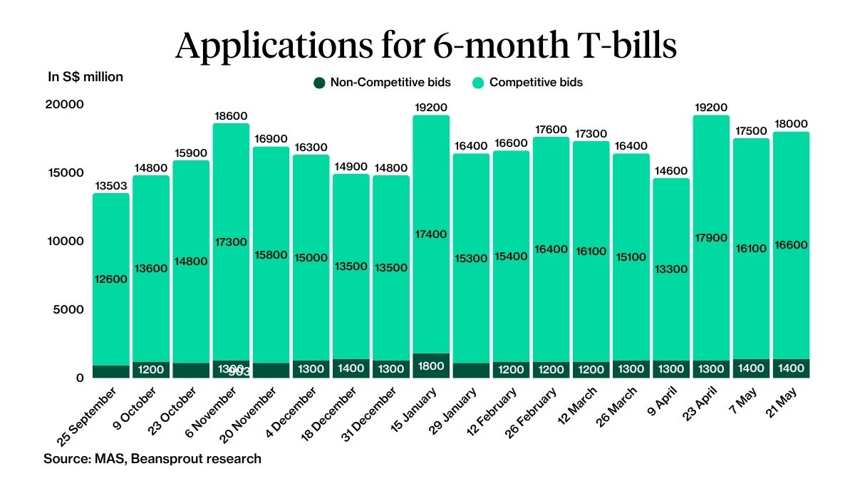 Applications for 6-month T-bill_21 May 2026