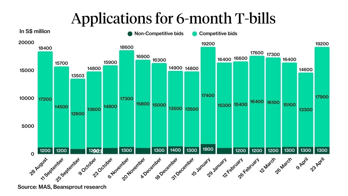 6 month t-bill applications as of 23 April