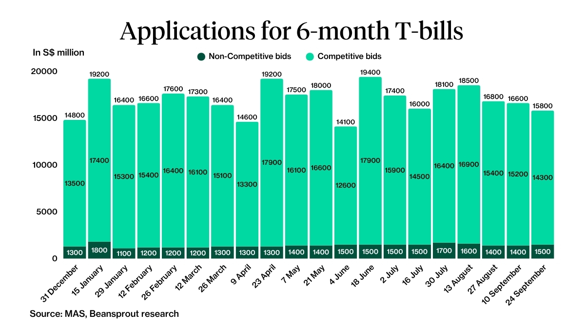 Applications for 6-month T-bill 24 September 2026