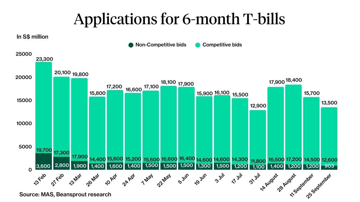 Applications for 6-month T-bill 25 Sep 2025