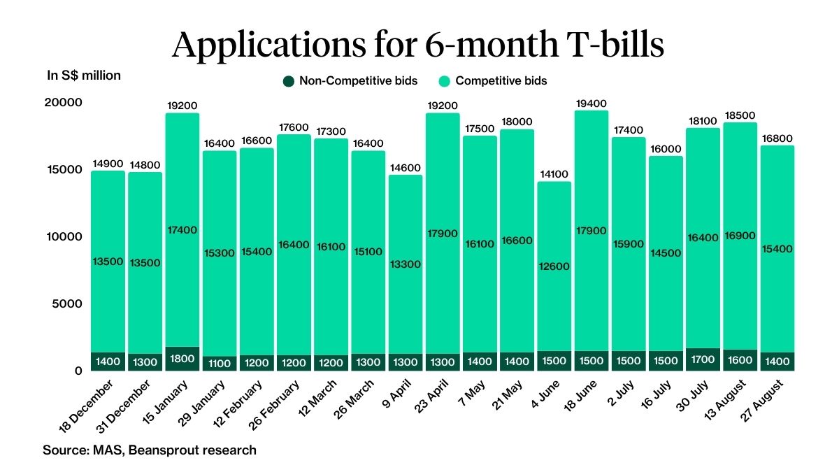 Applications for 6-month T-bill 27 August 2026