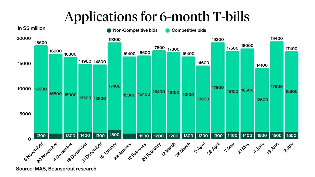 Applications for 6-month T-bill 2 July 2026