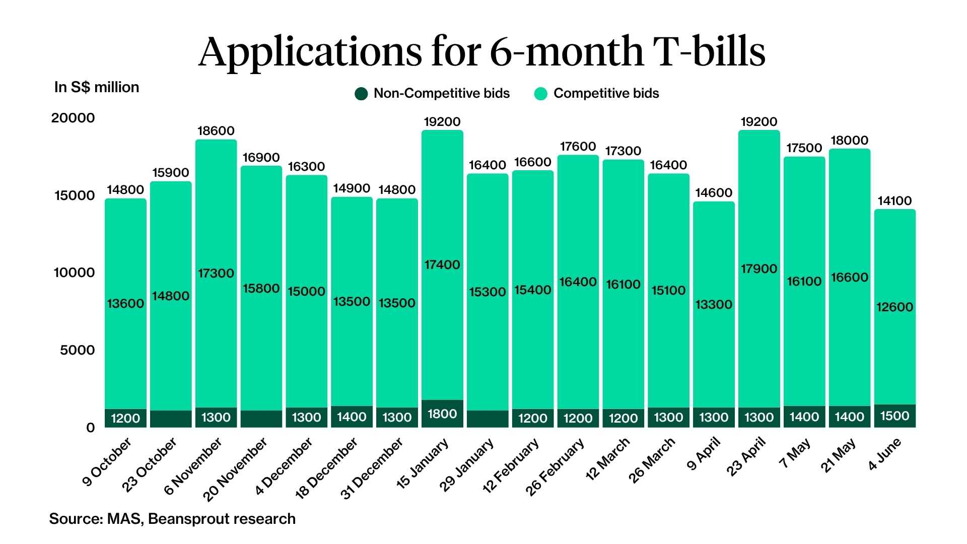 Applications for 6-month T-bill 4 June 2026