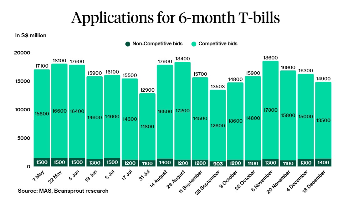 Applications for 6-month T-bill as of 18 Dec 2025