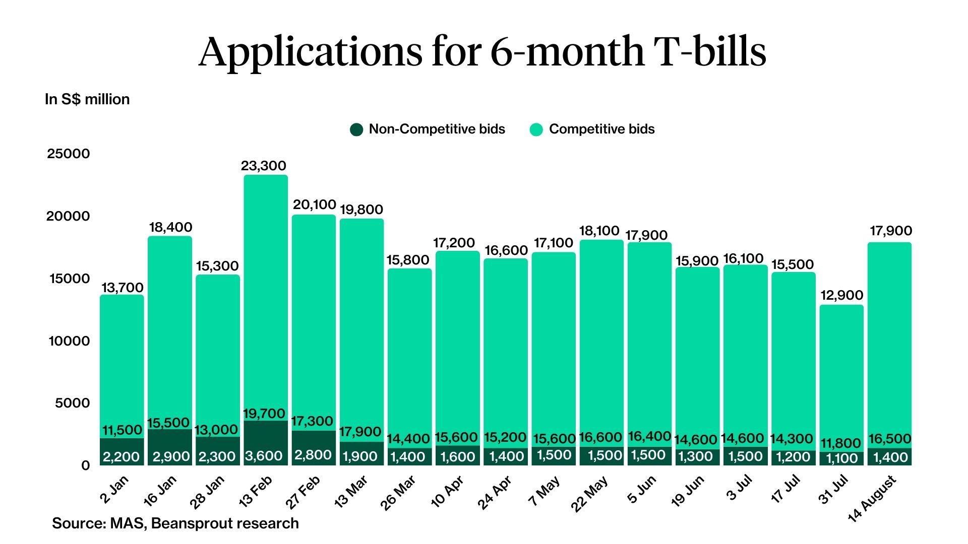 Applications for 6-month T-bill 7 August 2025