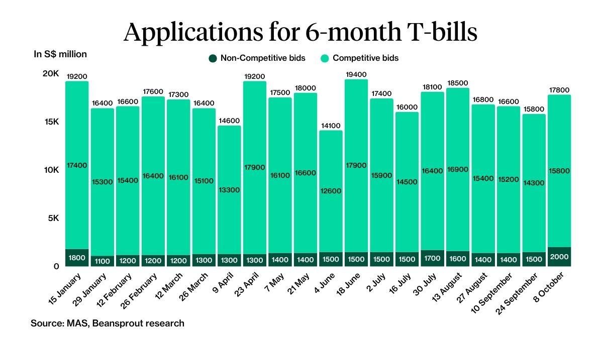 Applications for 6-month T-bill increased - 8 october 2026