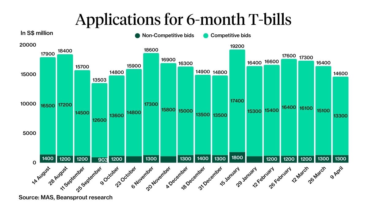 6 month t-bill applications as of 9 April