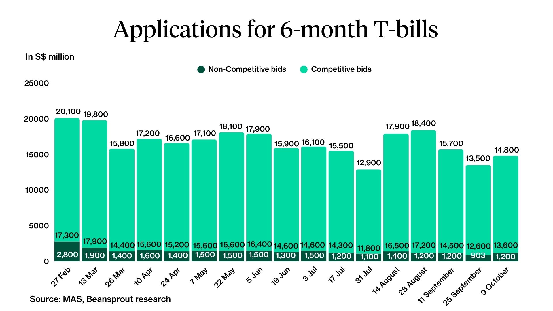 Applications for 6-month T-bill 9 Oct 2025