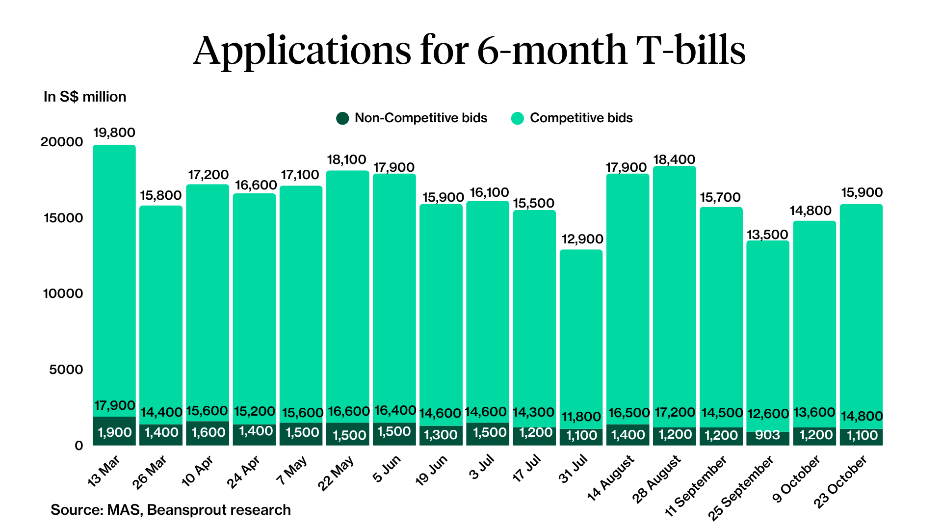 Applications for 6-month T-bill.png