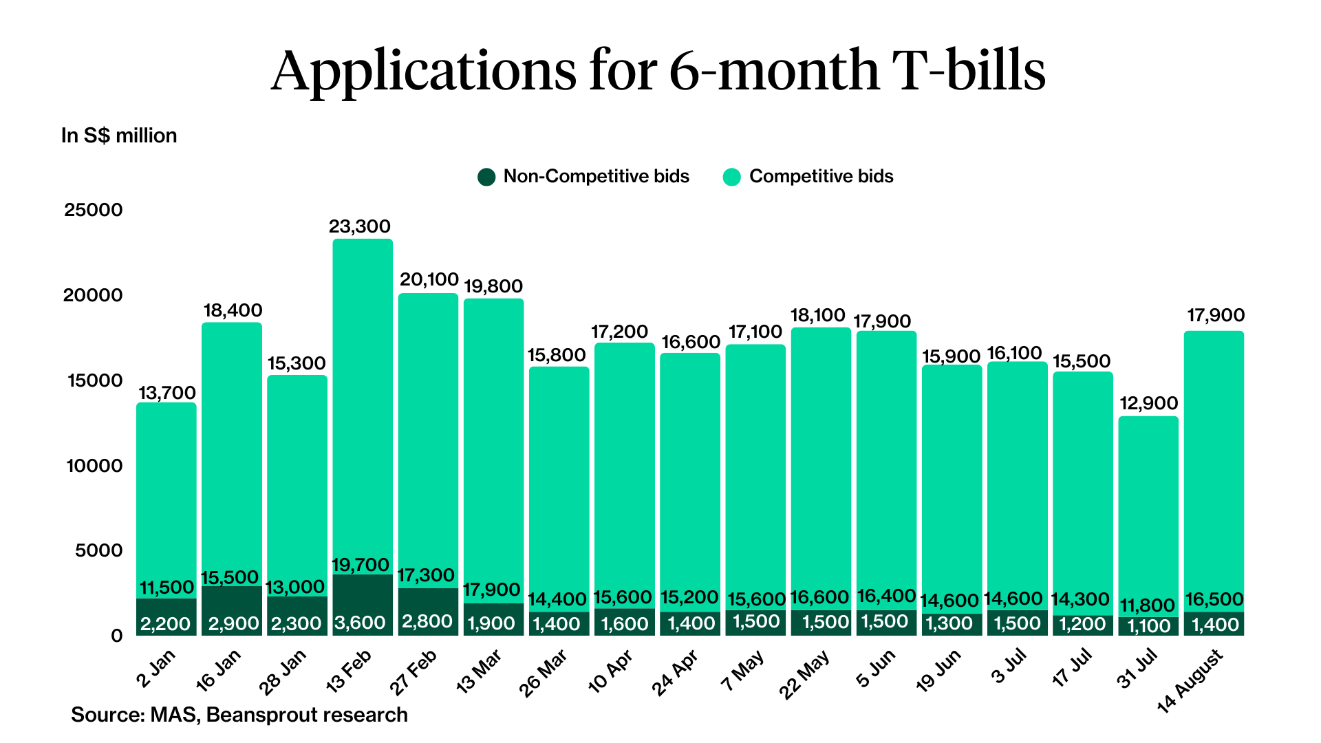 applications for 6 month singapore t-bill 14 August2025
