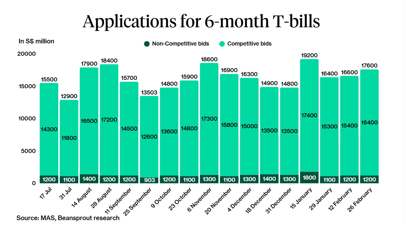Applications for 6-month T-bills