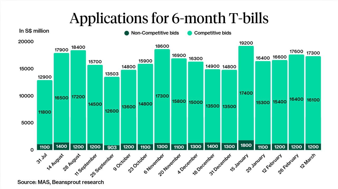Applications for 6-month T-bills