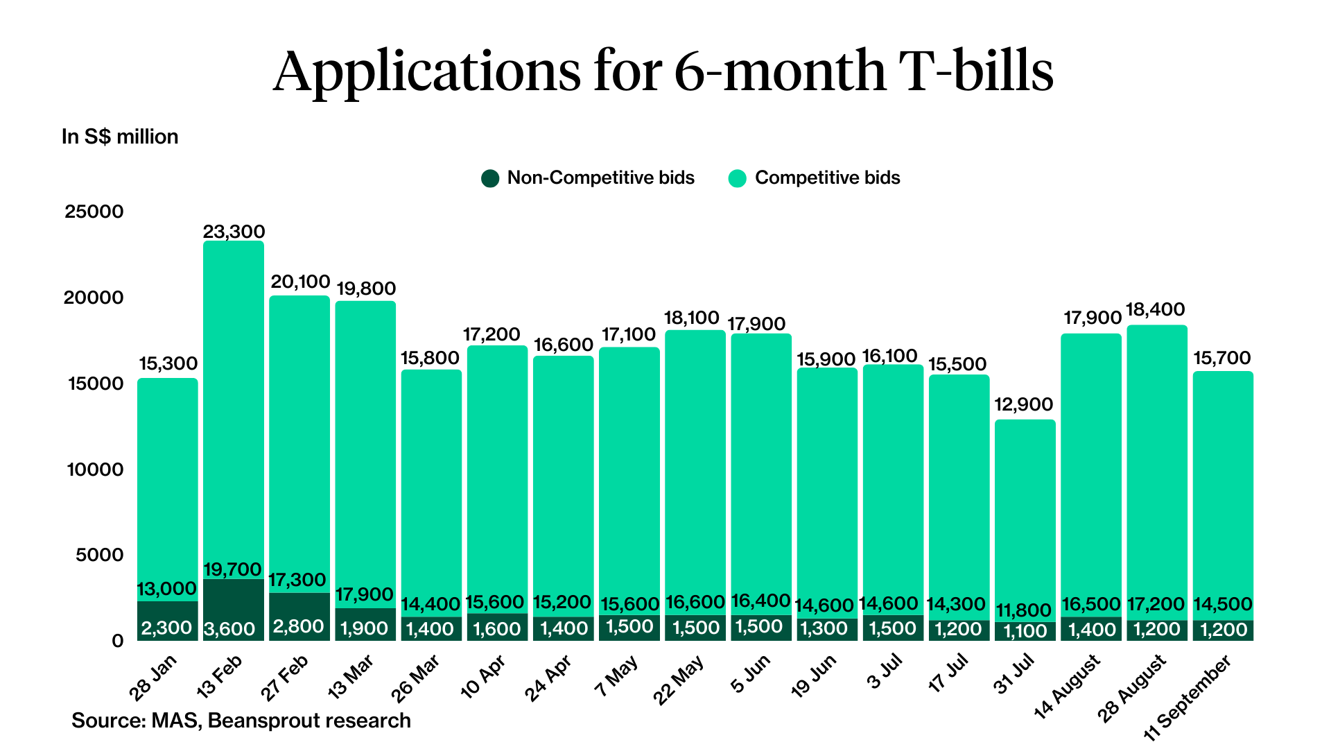 Applications for 6-month singapore T-bill 11 Sep 2025