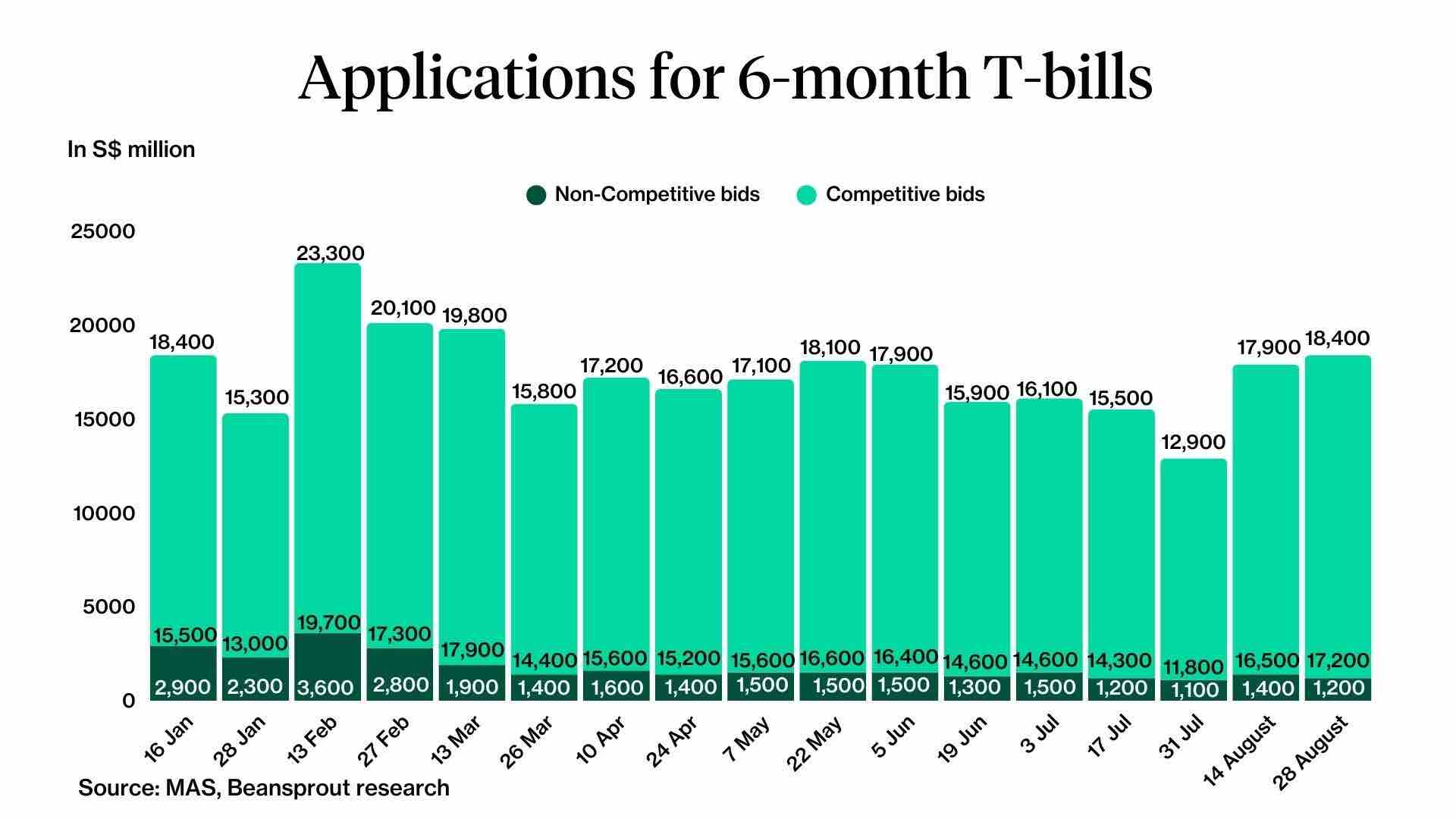Applications for 6-month singapore T-bill 28 aug 2025