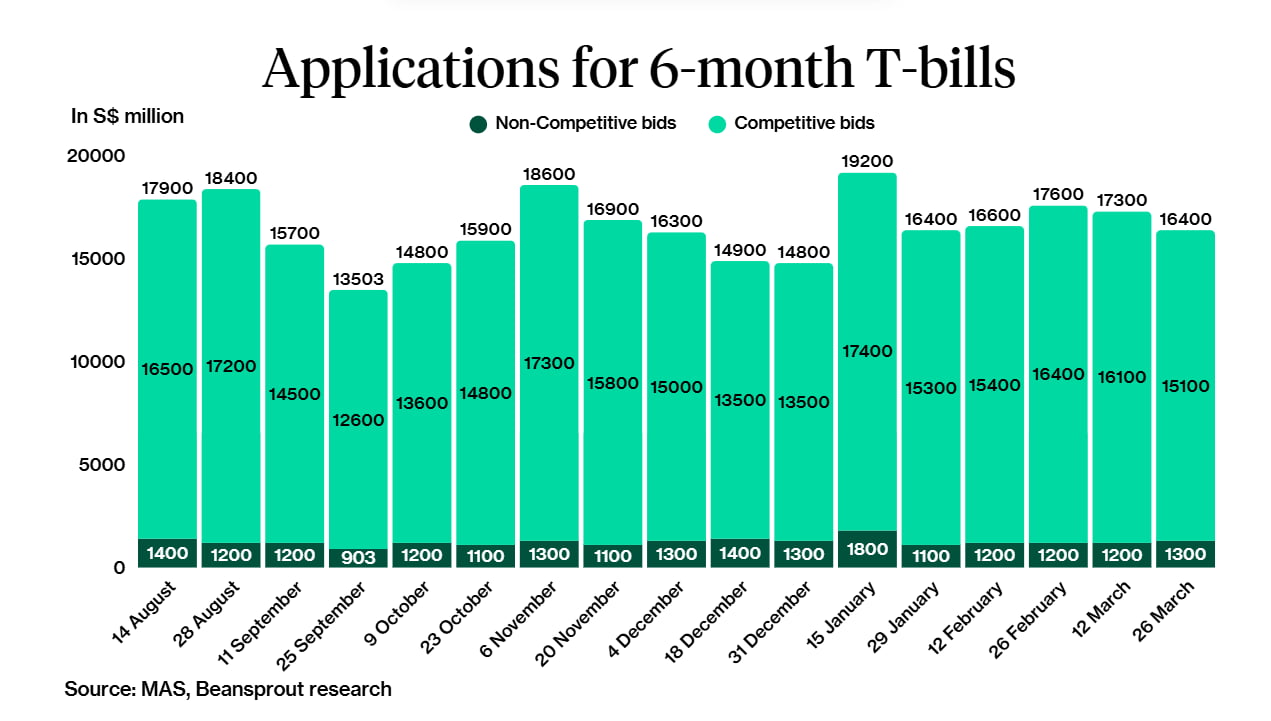 Applications for 6-month t-bills