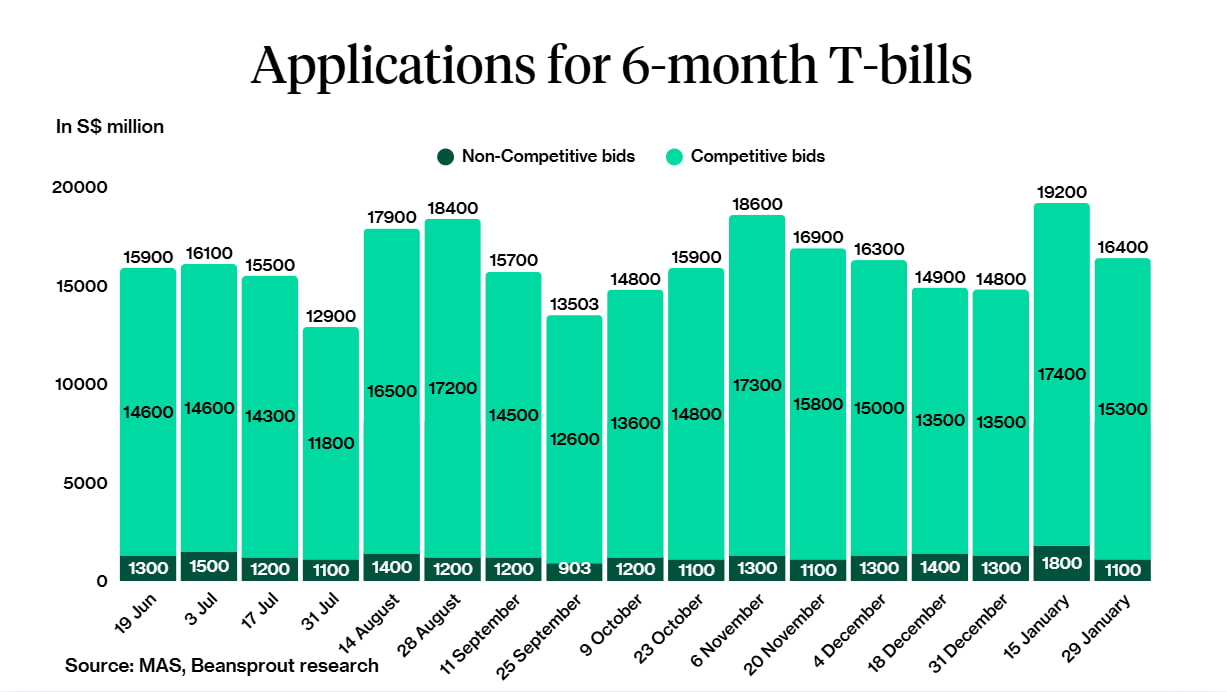 Applications for 6 months tbills