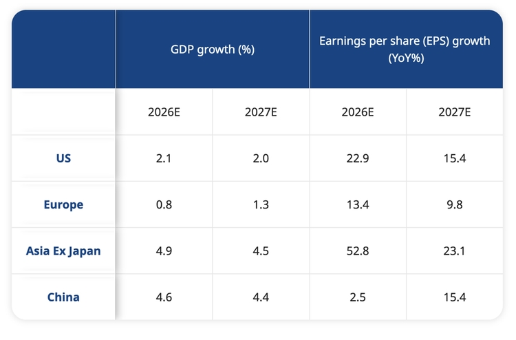 Asia Leads GDP and EPS Growth