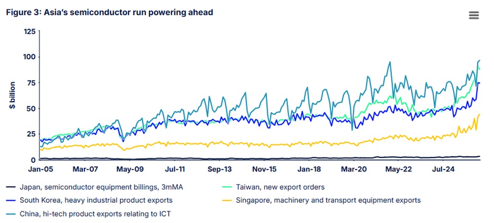 Asia Semiconductor Rally Continues