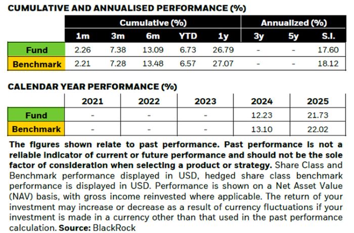 iShares MSCI Asia ex Japan Climate ETF Performance