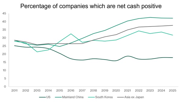 Asia ex Japan have higher net cash positive companies