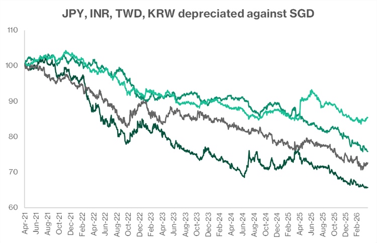 Asian currencies weaken steadily against Singapore dollar trend