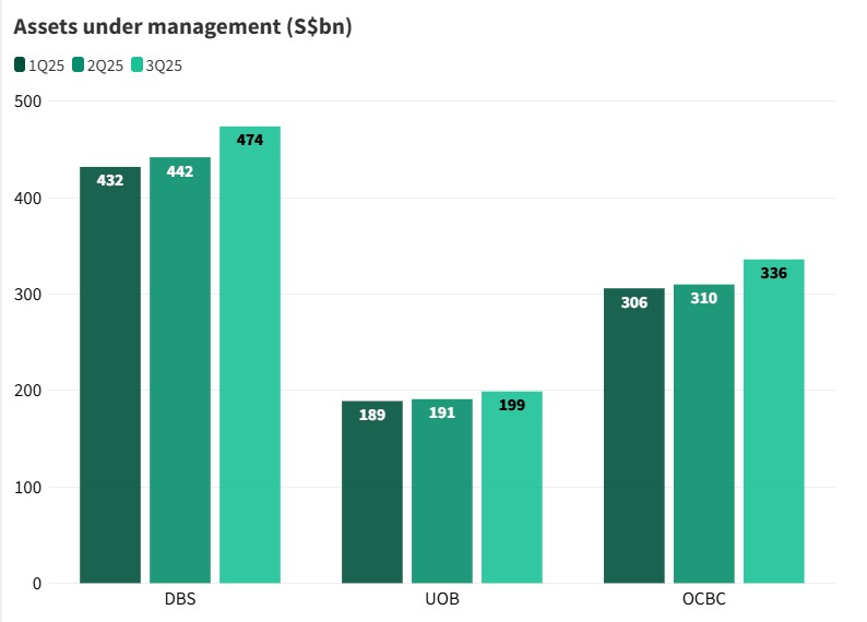 Asset under management continues to rise across the three banks