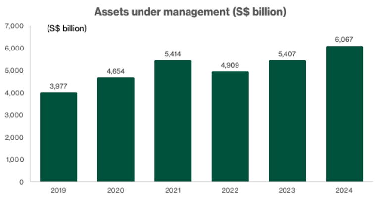 Assets under management MAS.png