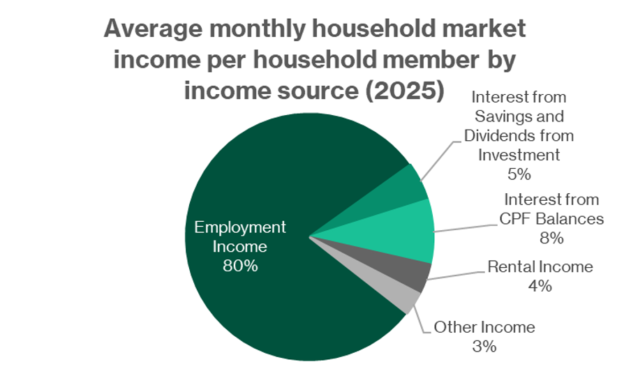 Average monthly household market income per household member by income source 2025.png