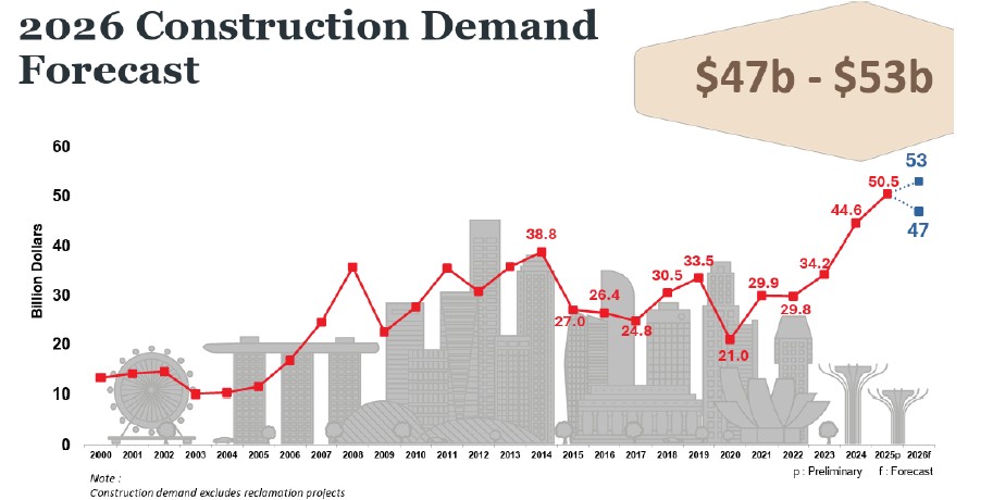 BCA 2026 construction forecast