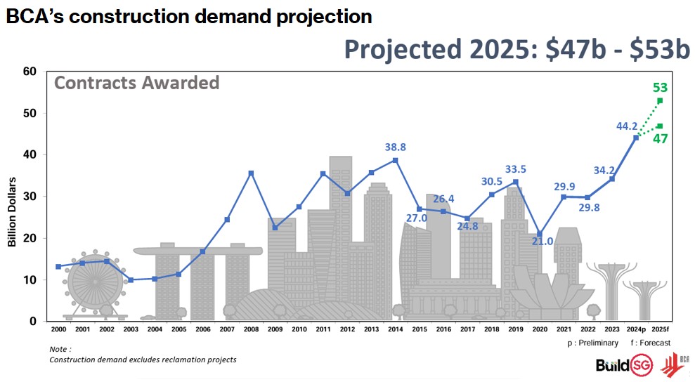BCA construction forecast