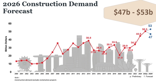 BCA’s construction demand projection