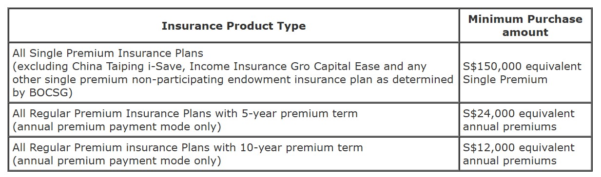 BOC SmartSaver eligible wealth products and minimum purchase amount Nov 25