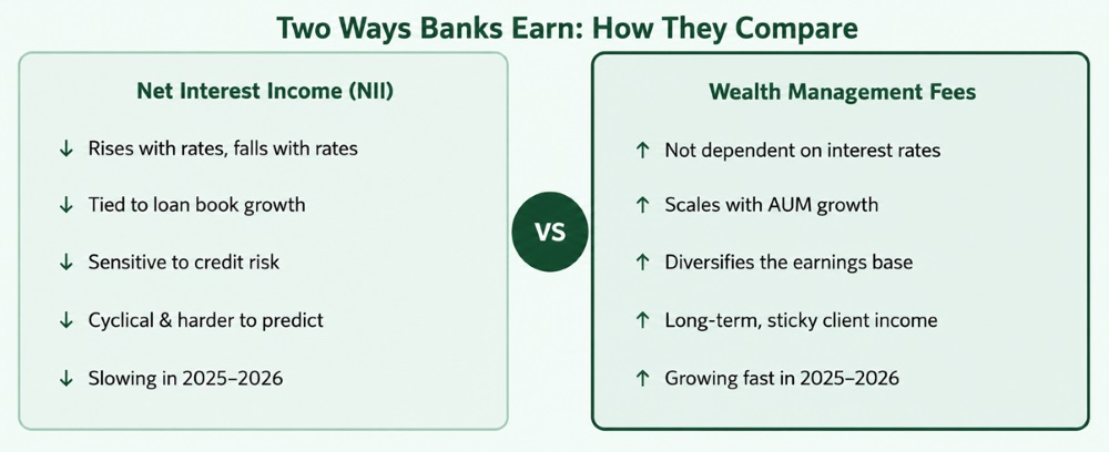 Banks Shift Toward Fee Income