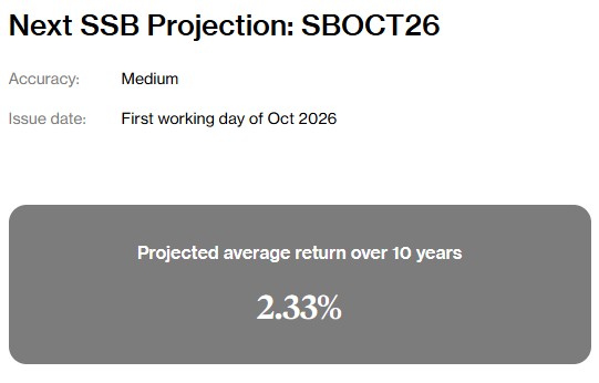 Beansprout Projected SSB Returns Oct 2026 as of 18 Aug 2026
