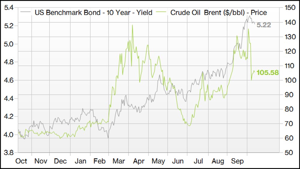 Brent Crude Surges Alongside US Bond Yields