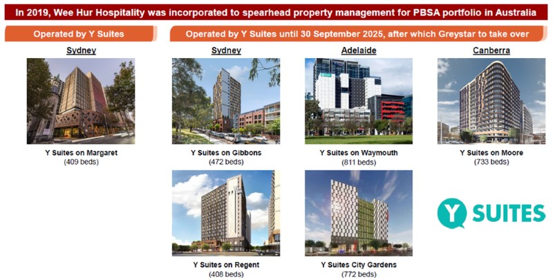 Business segment – PBSA operations