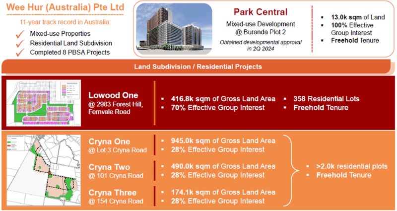 Business segment – Property development in Australia .jpg