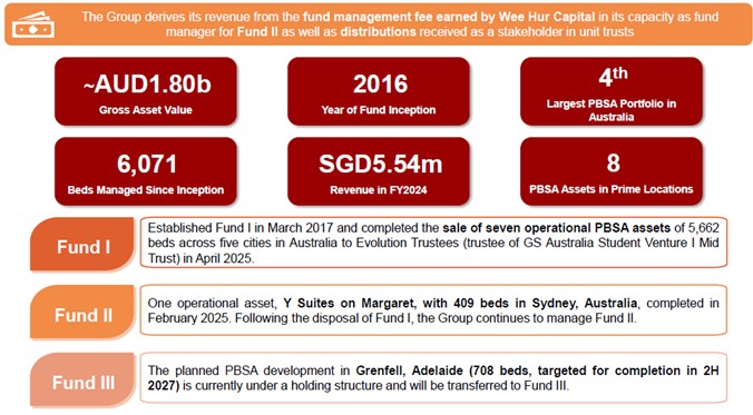 Business segment – fund management
