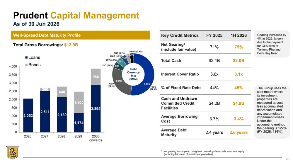 CDL Maintains Strong Liquidity Amid Higher Gearing
