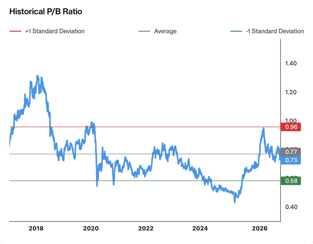CDL Trades Below Historical Average