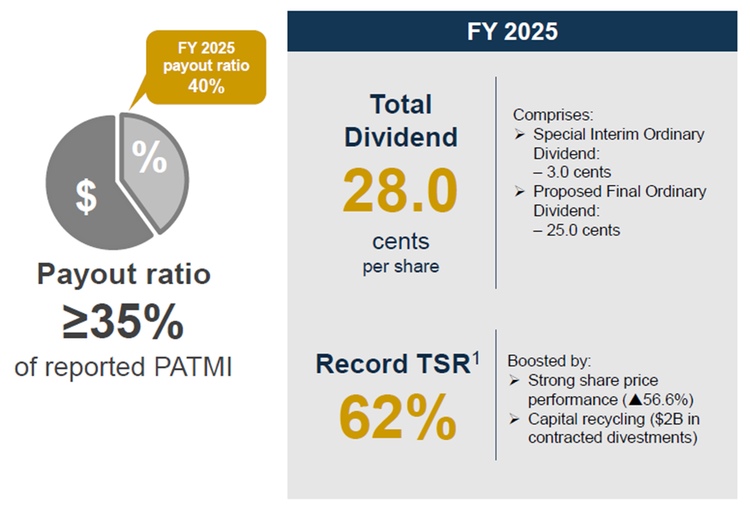 CDL delivers strong shareholder returns