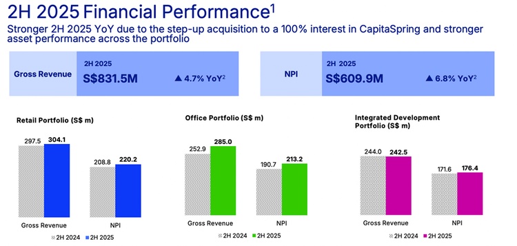 CICT 2H 2025 Financial Performance